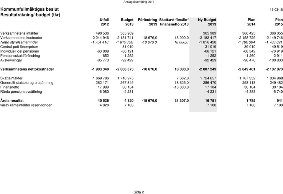 816 428-1 792 304-1 783 691 Central pott löner/priser -31 019-31 019-89 019-149 519 Individuell del pensioner -63 809-66 121-66 121-68 342-70 919 Pensionsskuldförändring 652-1 252-1 252-1 260-2 911