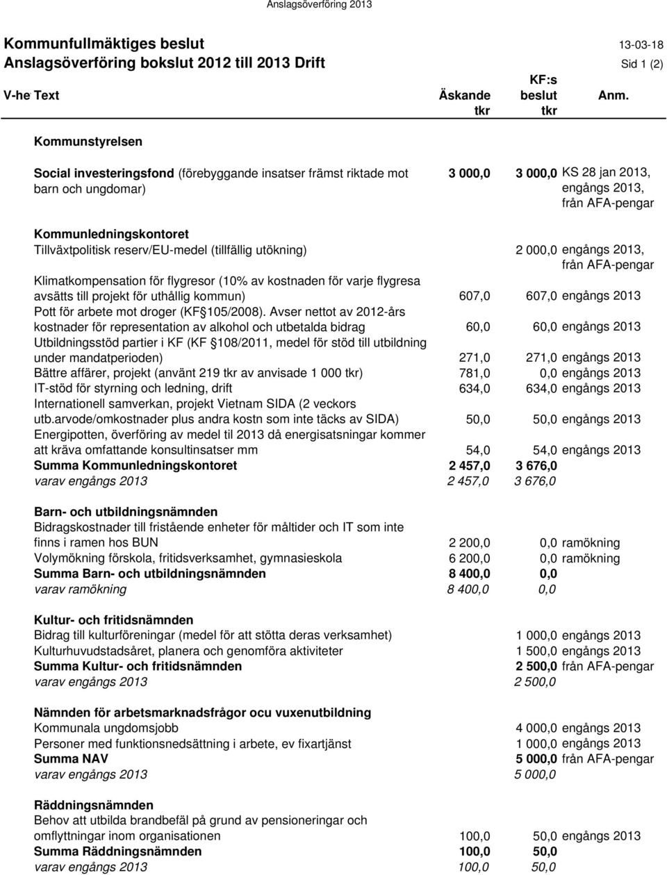 Tillväxtpolitisk reserv/eu-medel (tillfällig utökning) 2 000,0 engångs 2013, från AFA-pengar Klimatkompensation för flygresor (10% av kostnaden för varje flygresa avsätts till projekt för uthållig