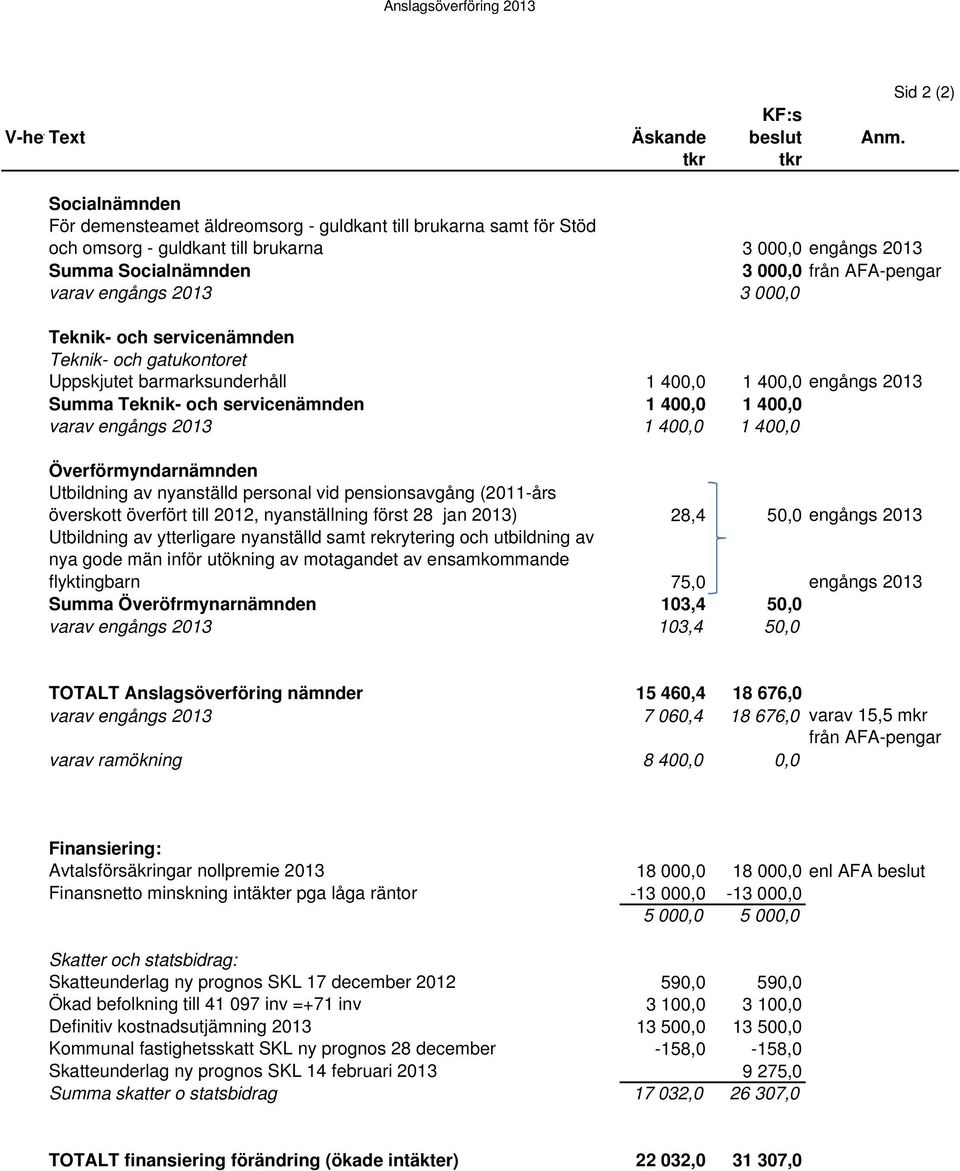 engångs 2013 3 000,0 Teknik- och servicenämnden Teknik- och gatukontoret Uppskjutet barmarksunderhåll 1 400,0 1 400,0 engångs 2013 Summa Teknik- och servicenämnden 1 400,0 1 400,0 varav engångs 2013