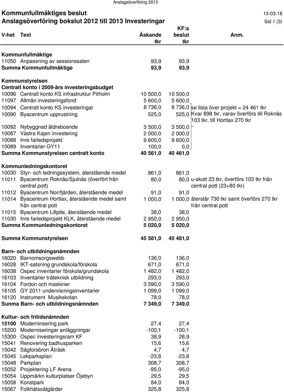 infrastruktur Pitholm 10 500,0 10 500,0 11097 Allmän investeringsfond 5 600,0 5 600,0 10094 Centralt konto KS investeringar 8 736,0 8 736,0 se lista över projekt = 24 461 tkr 10090 Byacentrum