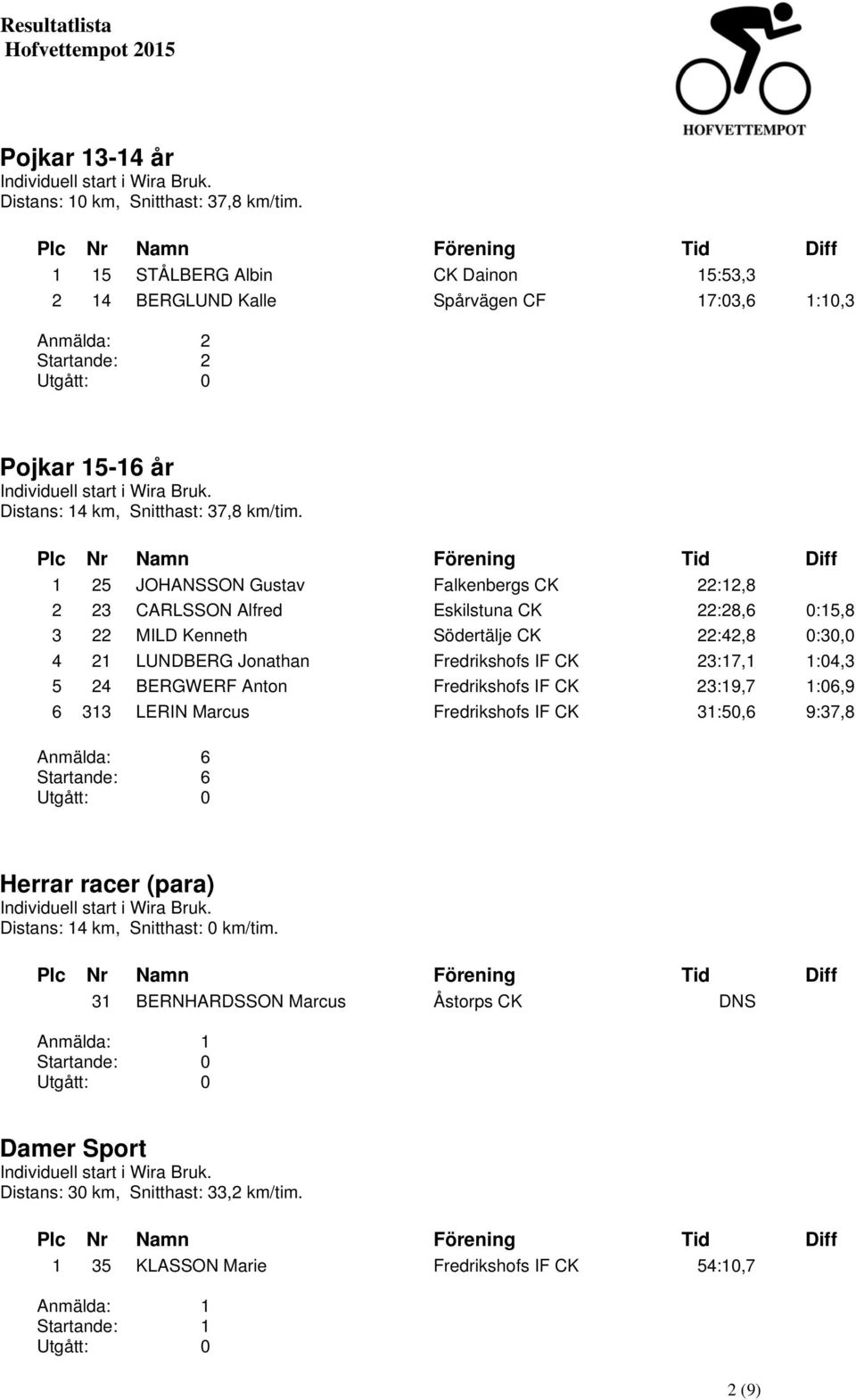 1 25 JOHANSSON Gustav Falkenbergs CK 22:12,8 2 23 CARLSSON Alfred Eskilstuna CK 22:28,6 0:15,8 3 22 MILD Kenneth Södertälje CK 22:42,8 0:30,0 4 21 LUNDBERG Jonathan Fredrikshofs IF CK 23:17,1 1:04,3