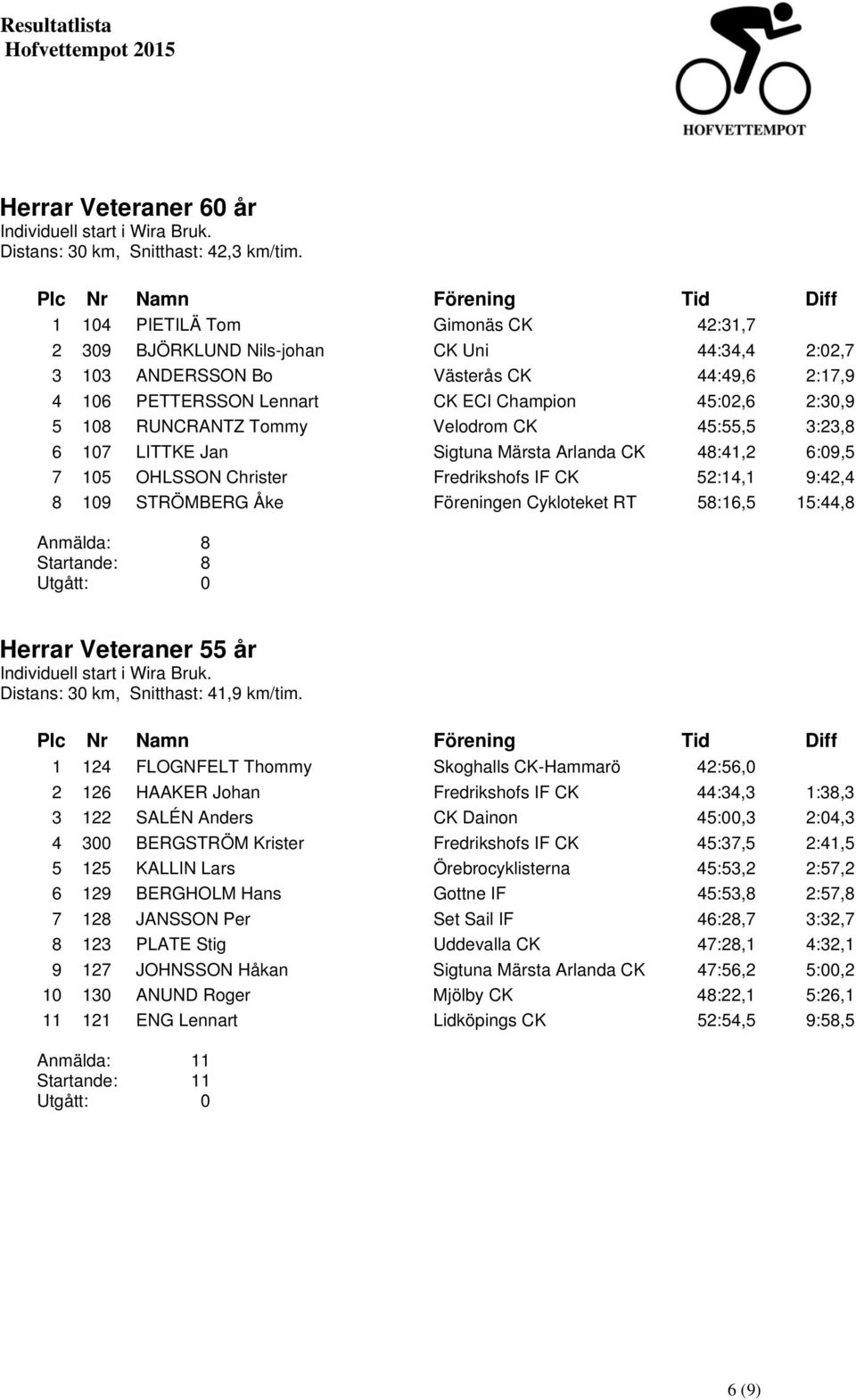 RUNCRANTZ Tommy Velodrom CK 45:55,5 3:23,8 6 107 LITTKE Jan Sigtuna Märsta Arlanda CK 48:41,2 6:09,5 7 105 OHLSSON Christer Fredrikshofs IF CK 52:14,1 9:42,4 8 109 STRÖMBERG Åke Föreningen Cykloteket