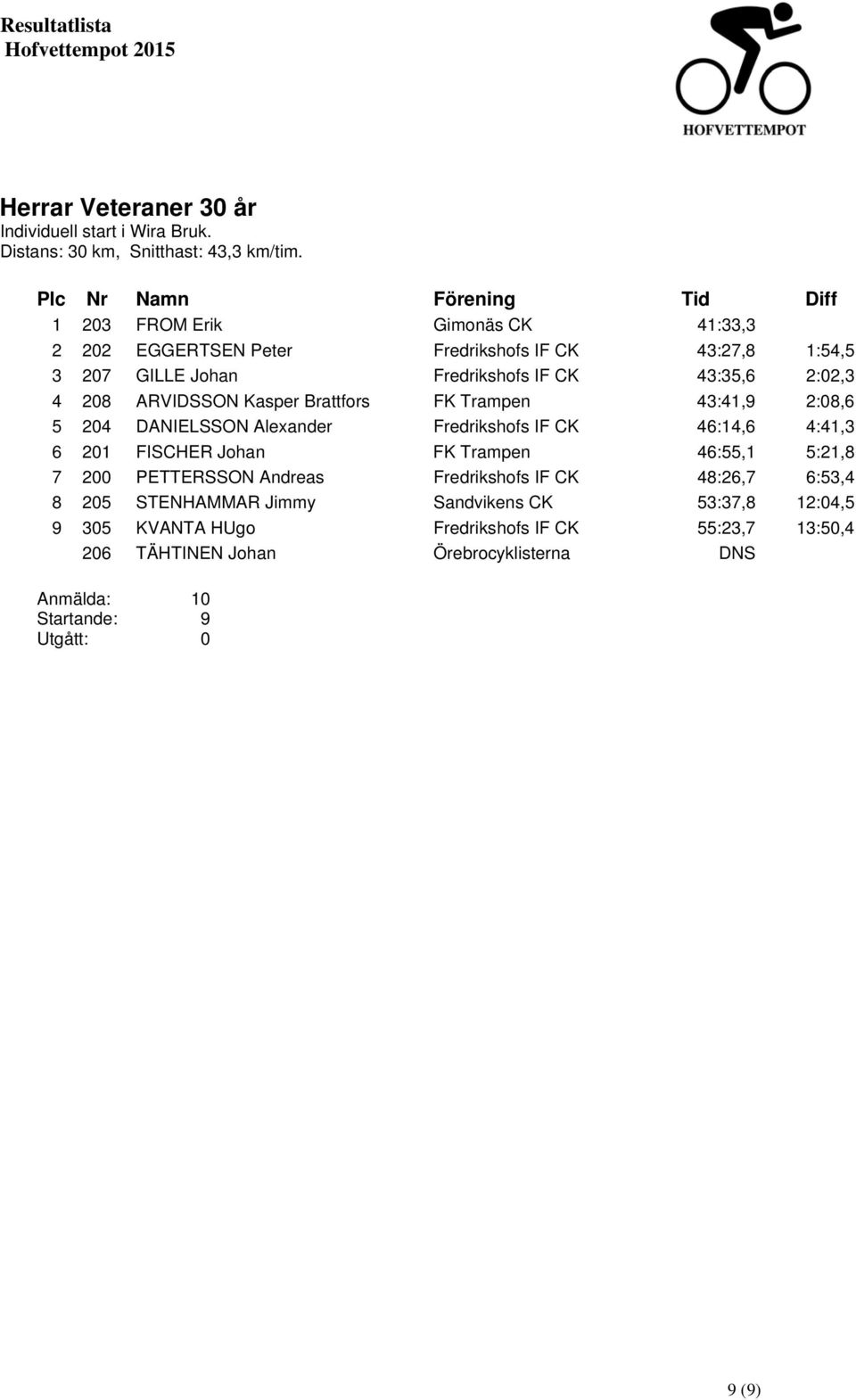 ARVIDSSON Kasper Brattfors FK Trampen 43:41,9 2:08,6 5 204 DANIELSSON Alexander Fredrikshofs IF CK 46:14,6 4:41,3 6 201 FISCHER Johan FK Trampen