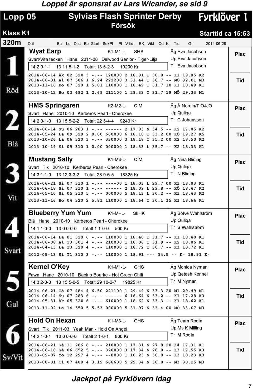 2014-06-14 Åk 02 320 3 -.-- 120000 2 18.91 T 30.8 -- K1 19.05 K2 2014-06-01 Al 07 506 1 6.24 222200 3 31.44 T 30.7 -- MÖ 32.01 M3 2013-11-16 Bo 07 320 1 5.81 110000 1 18.49 T 31.7 10 K1 18.