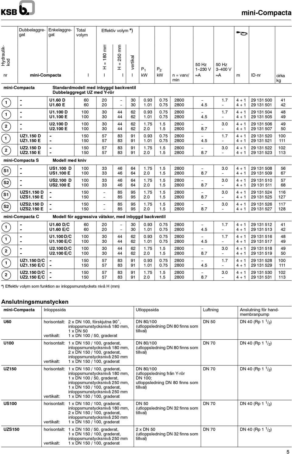150 E minicompacta C 1 1 2 1 2 U1.150 /C U1.150 E/C U2.150 /C U2.150 E/C Standardmodell med inbyggd backventil ubbelaggregat U med Yrör U1.60 U1.60 E U1. U1. E U2. U2. E 60 60 150 150 150 150 Modell med kniv US1.