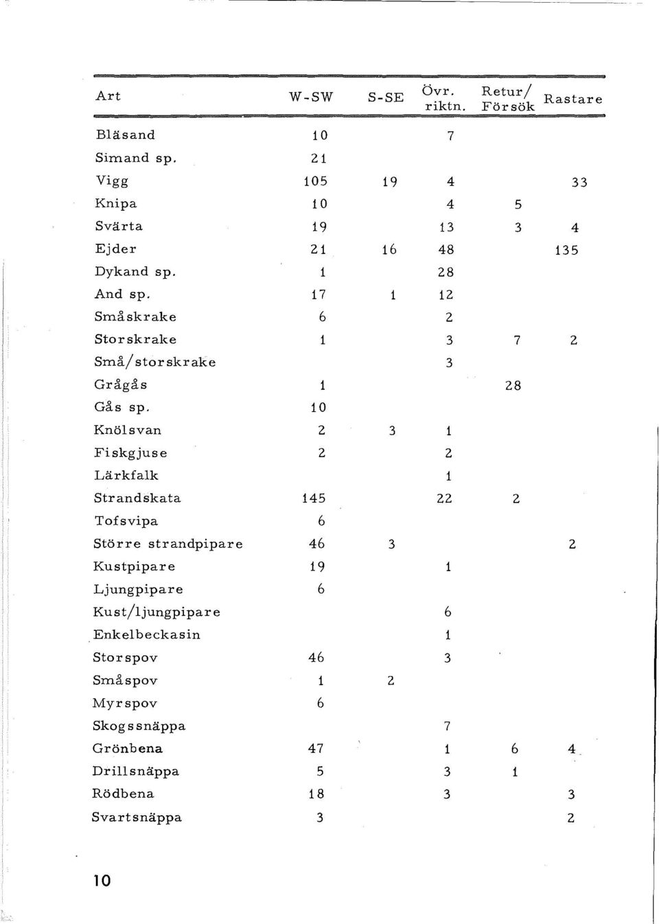 17 12 Småskrake 6 2 Storskrake 3 7 2 Små/ storskrake 3 Gd.gås 28 Gås sp.
