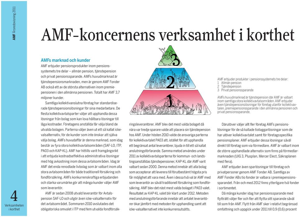 AMFs huvudmarknad är tjänstepensionsmarknaden, men är genom AMF Fonder AB också ett av de största alternativen inom premiepensionen i den allmänna pensionen. Totalt har AMF 3,7 miljoner kunder.