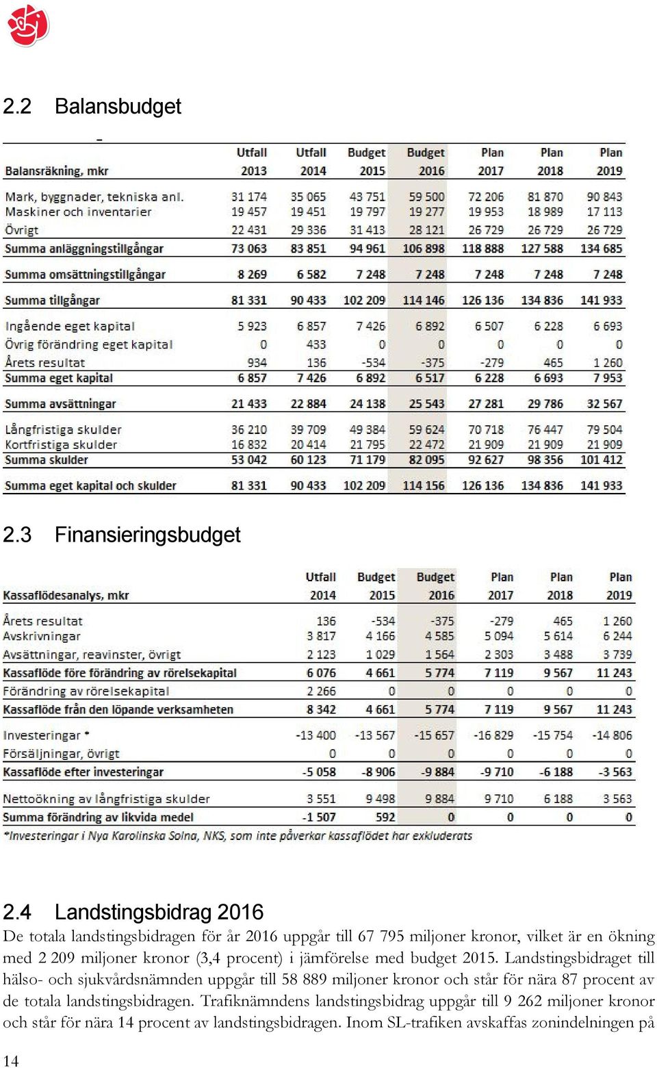 miljoner kronor (3,4 procent) i jämförelse med budget 2015.