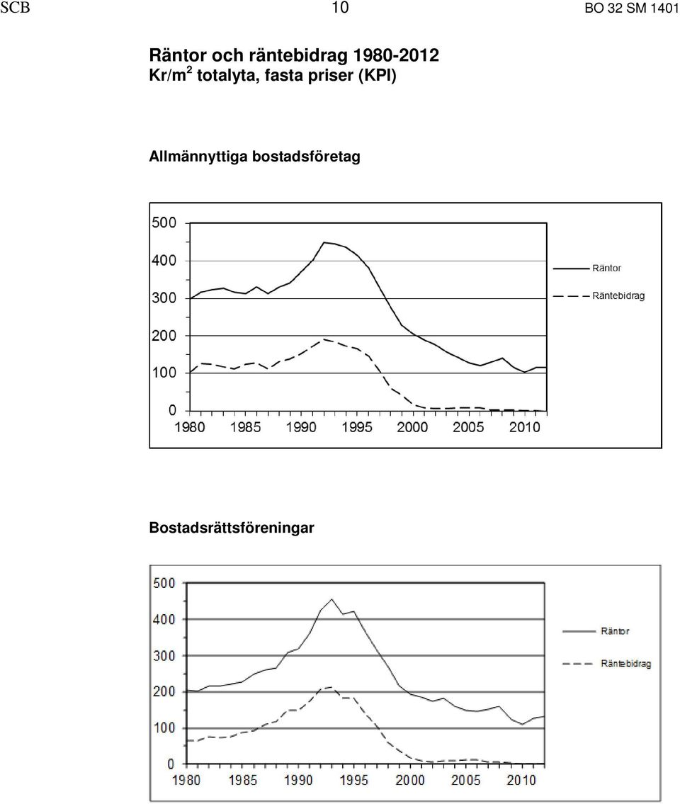 totalyta, fasta priser (KPI)