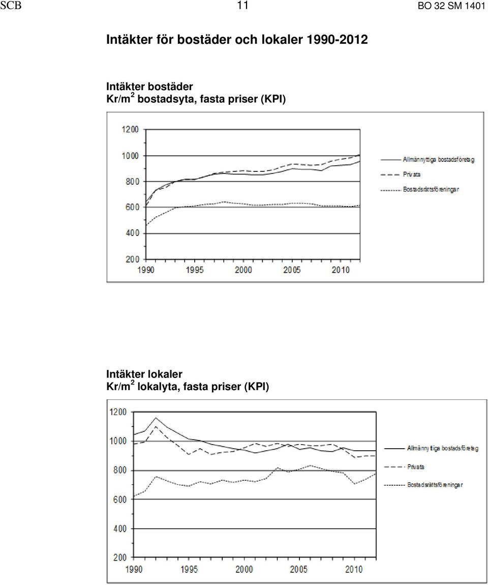 Kr/m 2 bostadsyta, fasta priser (KPI)