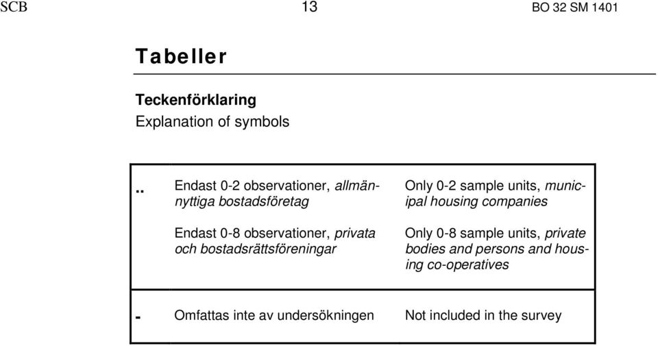 och bostadsrättsföreningar Only 0-2 sample units, municipal housing companies Only 0-8 sample