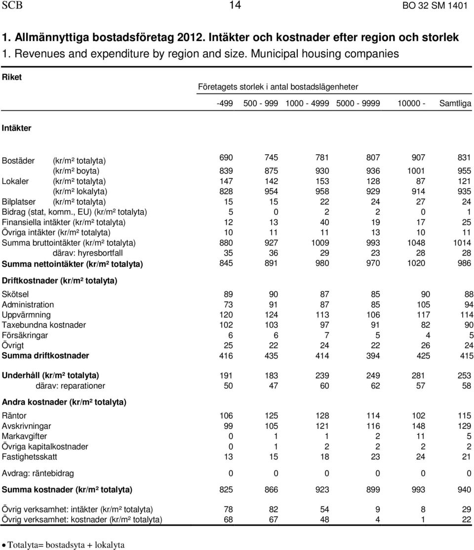 boyta) 839 875 930 936 1001 955 Lokaler (kr/m² totalyta) 147 142 153 128 87 121 (kr/m² lokalyta) 828 954 958 929 914 935 Bilplatser (kr/m² totalyta) 15 15 22 24 27 24 Bidrag (stat, komm.