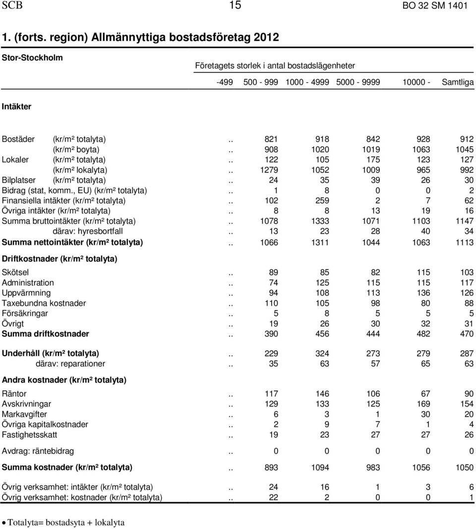 . 821 918 842 928 912 (kr/m² boyta).. 908 1020 1019 1063 1045 Lokaler (kr/m² totalyta).. 122 105 175 123 127 (kr/m² lokalyta).. 1279 1052 1009 965 992 Bilplatser (kr/m² totalyta).
