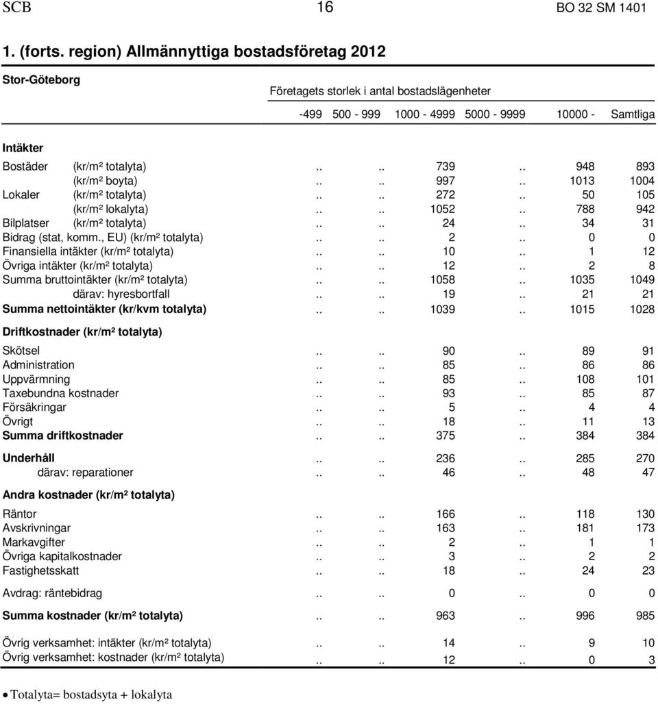 . 948 893 (kr/m² boyta).... 997.. 1013 1004 Lokaler (kr/m² totalyta).... 272.. 50 105 (kr/m² lokalyta).... 1052.. 788 942 Bilplatser (kr/m² totalyta).... 24.. 34 31 Bidrag (stat, komm.