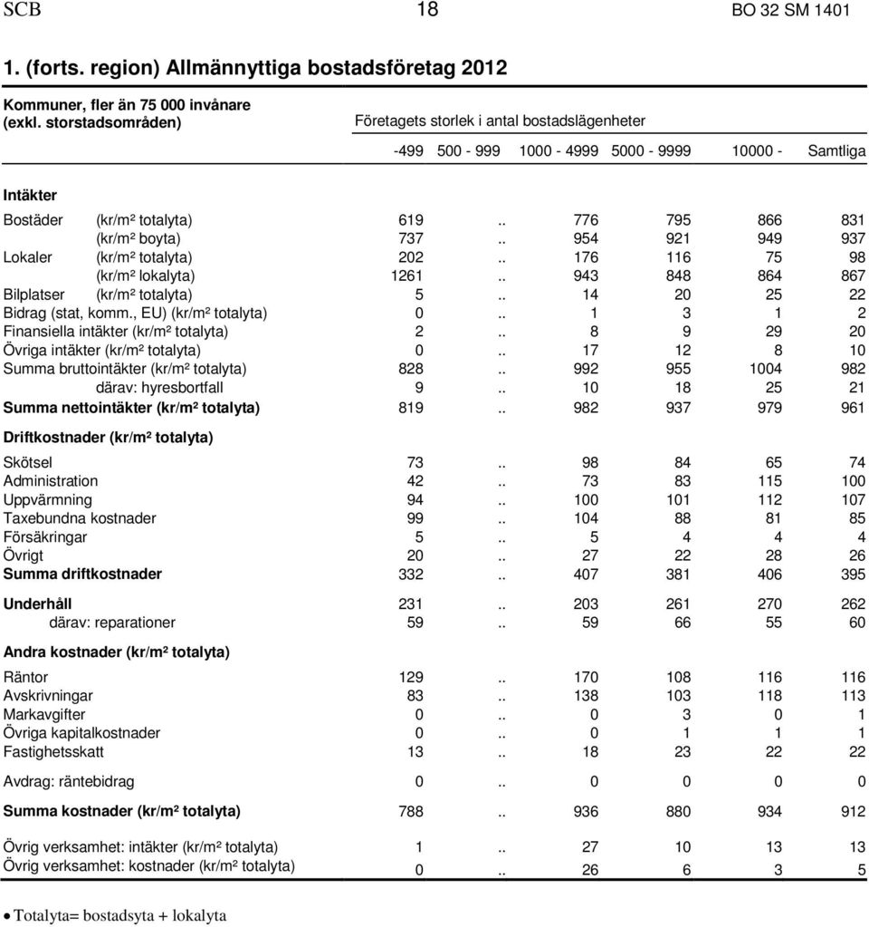 . 954 921 949 937 Lokaler (kr/m² totalyta) 202.. 176 116 75 98 (kr/m² lokalyta) 1261.. 943 848 864 867 Bilplatser (kr/m² totalyta) 5.. 14 20 25 22 Bidrag (stat, komm., EU) (kr/m² totalyta) 0.