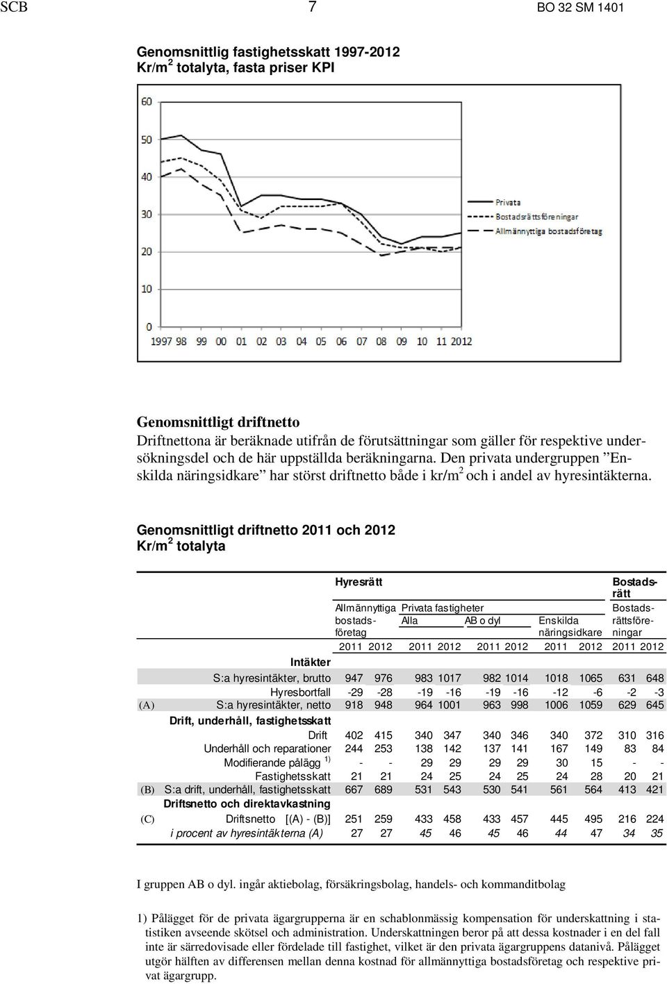 Genomsnittligt driftnetto 2011 och 2012 Kr/m 2 totalyta Hyresrätt Bostadsrätt Allmännyttiga Privata fastigheter Bostadsbostads- Alla AB o dyl Enskilda rättsföreföretag näringsidkare ningar 2011 2012