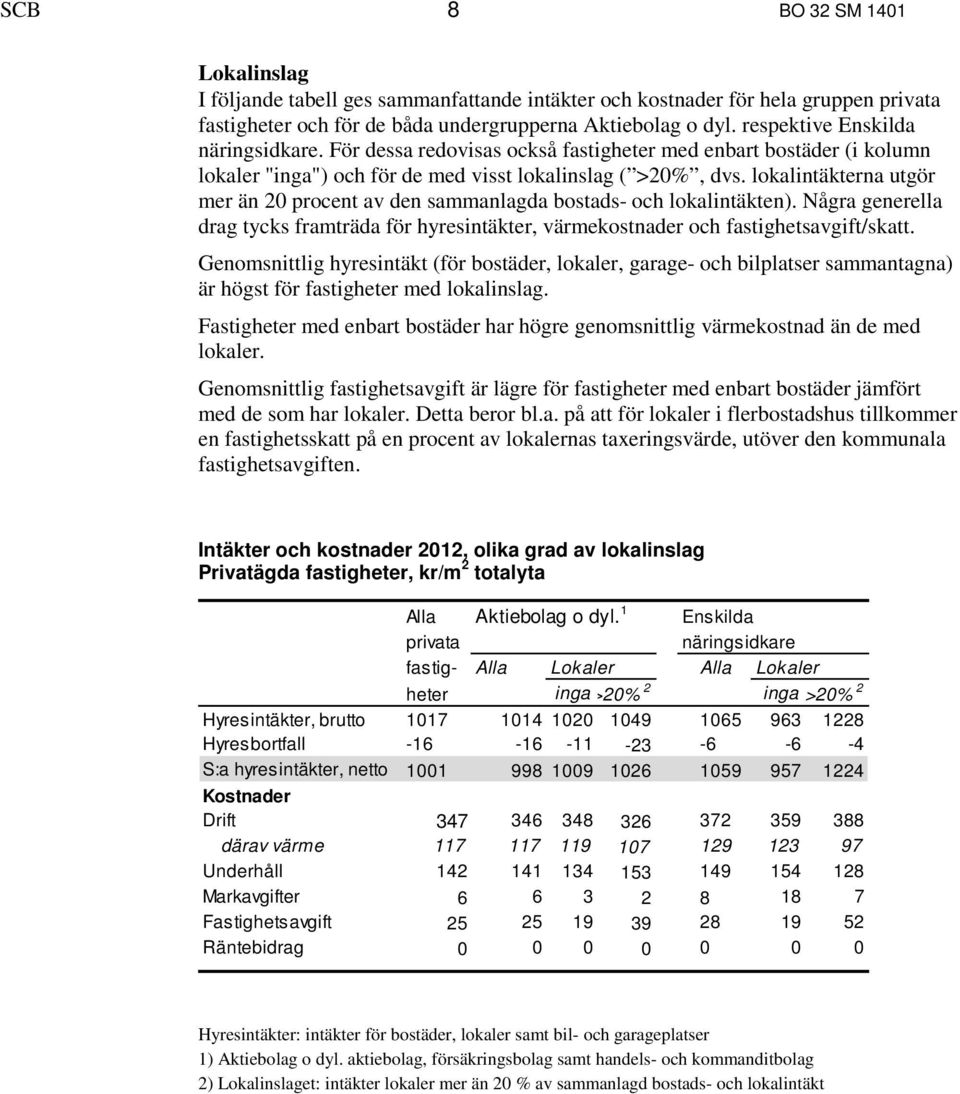 lokalintäkterna utgör mer än 20 procent av den sammanlagda bostads- och lokalintäkten). Några generella drag tycks framträda för hyresintäkter, värmekostnader och fastighetsavgift/skatt.