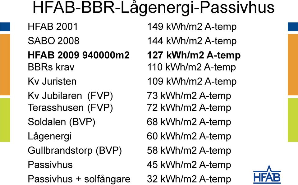 kwh/m2 A-temp Terasshusen (FVP) 72 kwh/m2 A-temp Soldalen (BVP) 68 kwh/m2 A-temp Lågenergi 60 kwh/m2