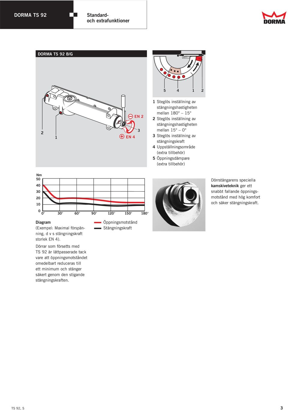 speciella kamskiveteknik ger ett snabbt fallande öppningsmotstånd med hög komfort och säker stängningskraft. Diagram (Exempel: Maximal förspänning, d v s stängningskraft storlek EN 4).