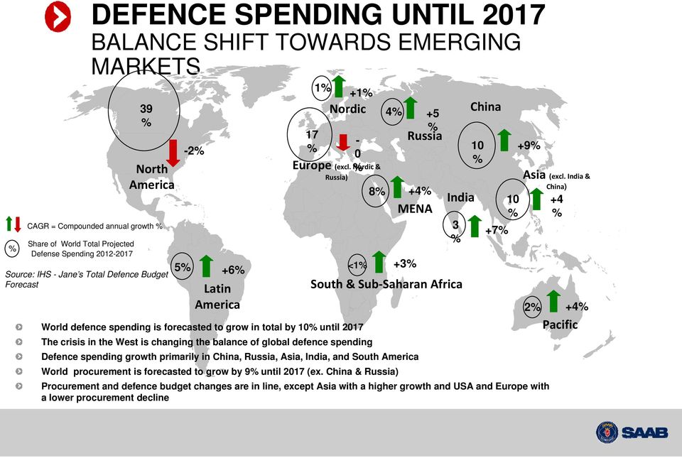 Nordic & Russia) <1% 8% 4% +5 % Russia +4% MENA South & Sub Saharan Africa China 10 % 10 % +7% World defence spending is forecasted to grow in total by 10% until 2017 The crisis in the West is