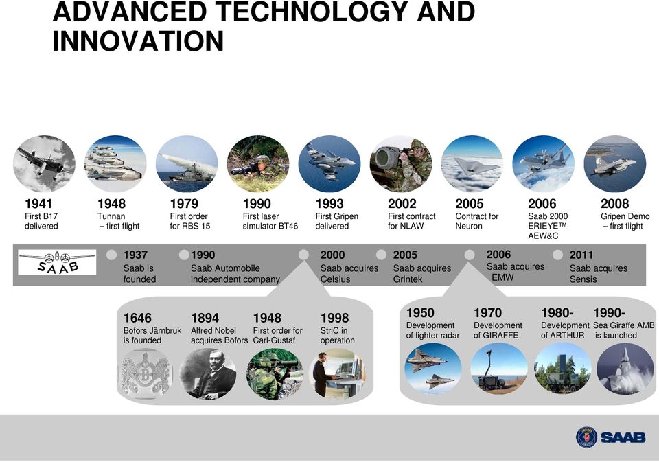 2000 Saab acquires Celsius 2005 Saab acquires Grintek 2006 Saab acquires EMW 2011 Saab acquires Sensis 1646 Bofors Järnbruk is founded 1894 Alfred Nobel acquires Bofors 1948