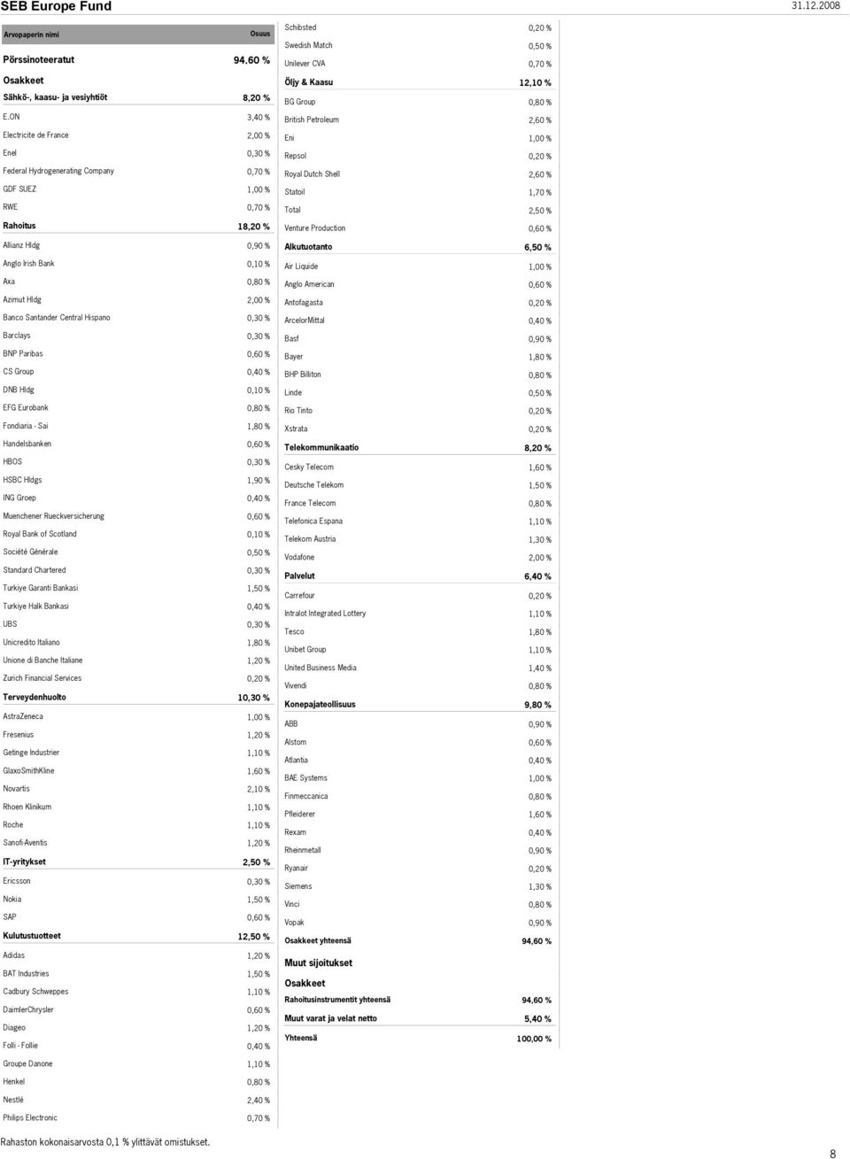 Production Allianz Hldg Alkutuotanto 6,50 % Anglo Irish Bank Air Liquide Axa Anglo American Azimut Hldg Antofagasta Banco Santander Central Hispano ArcelorMittal Barclays Basf BNP Paribas Bayer 1,80