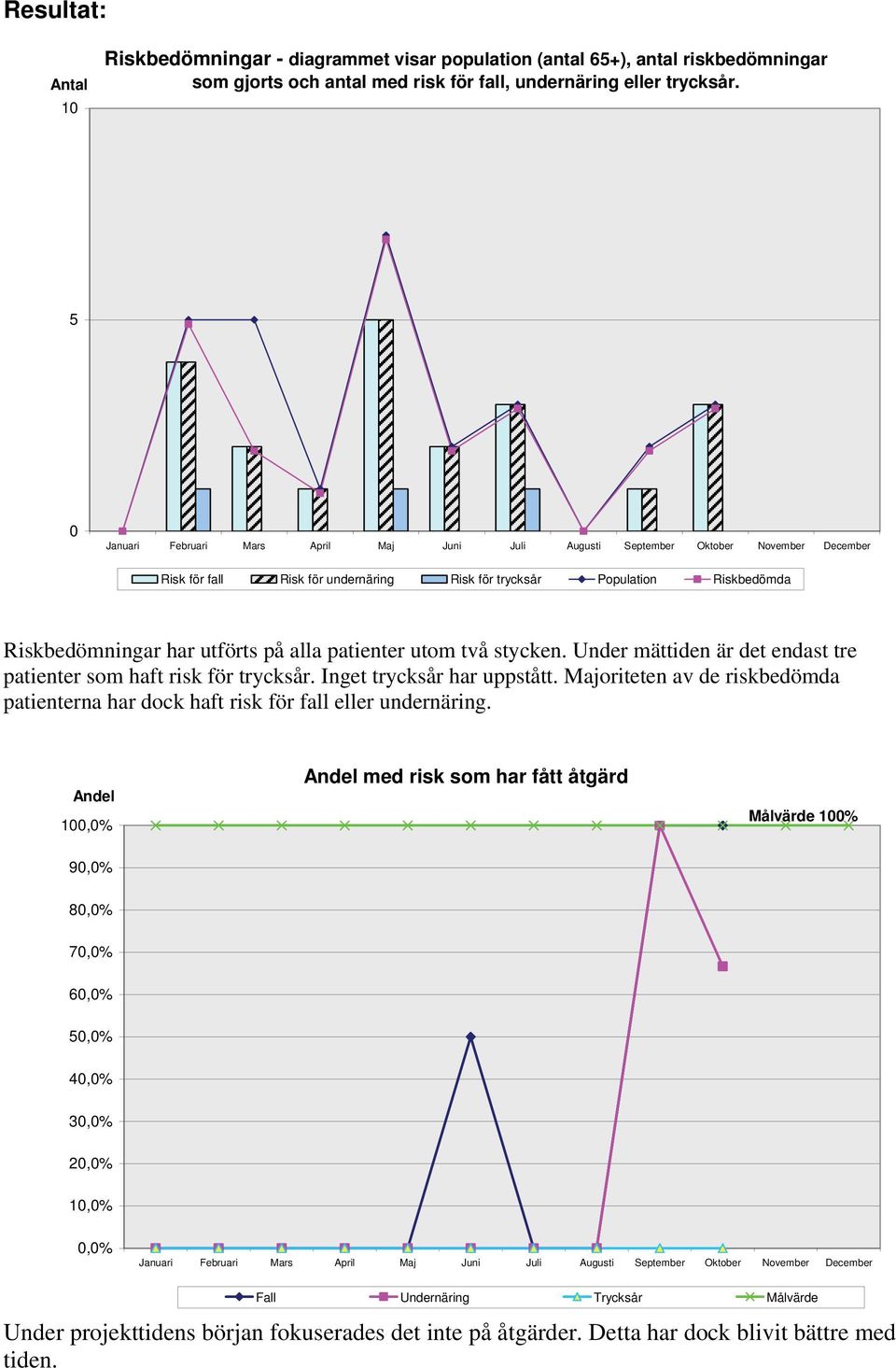 patienter utom två stycken. Under mättiden är det endast tre patienter som haft risk för trycksår. Inget trycksår har uppstått.