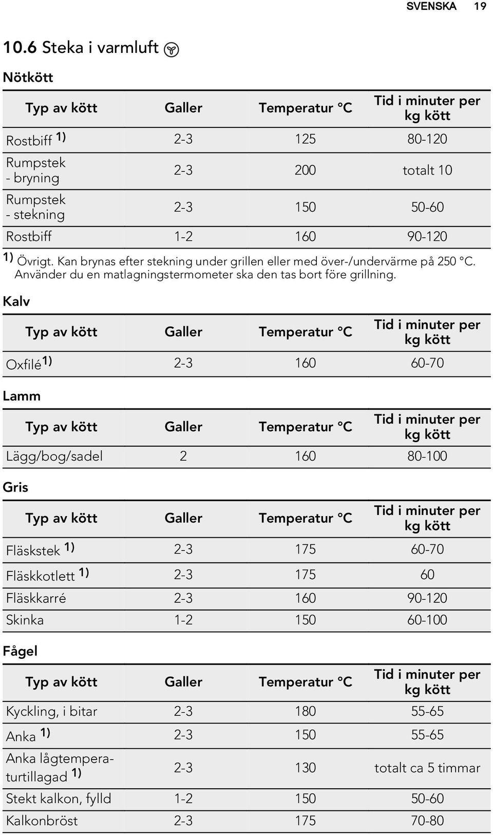 90-120 1) Övrigt. Kan brynas efter stekning under grillen eller med över-/undervärme på 250 C. Använder du en matlagningstermometer ska den tas bort före grillning.