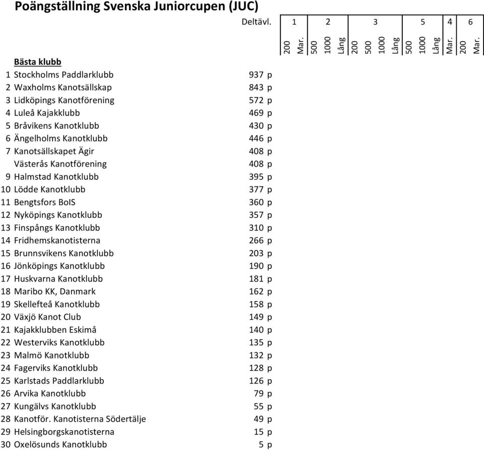 Brunnsvikens Kanotklubb 203 p 1 Jönköpings Kanotklubb 190 p 17 Huskvarna Kanotklubb 181 p 18 Maribo KK, Danmark 12 p 19 Skellefteå Kanotklubb 18 p 20 Växjö Kanot Club 19 p 21 Kajakklubben Eskimå 10 p