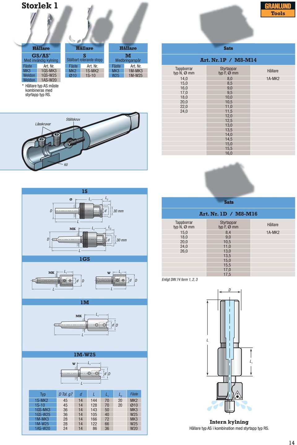 1P / M8-M14 Tappborrar typ N, Ø Styrtappar typ F, Ø 14,0 8,0 1A-MK2 15,0 8,5 16,0 9,0 17,0 9,5 18,0 10,0 20,0 10,5 22,0 11,0 24,0 11,5 12,0 12,5 13,0 13,5 14,0 14,5 15,0 15,5 16,0 Kil 28 1S Ø 2 Sats