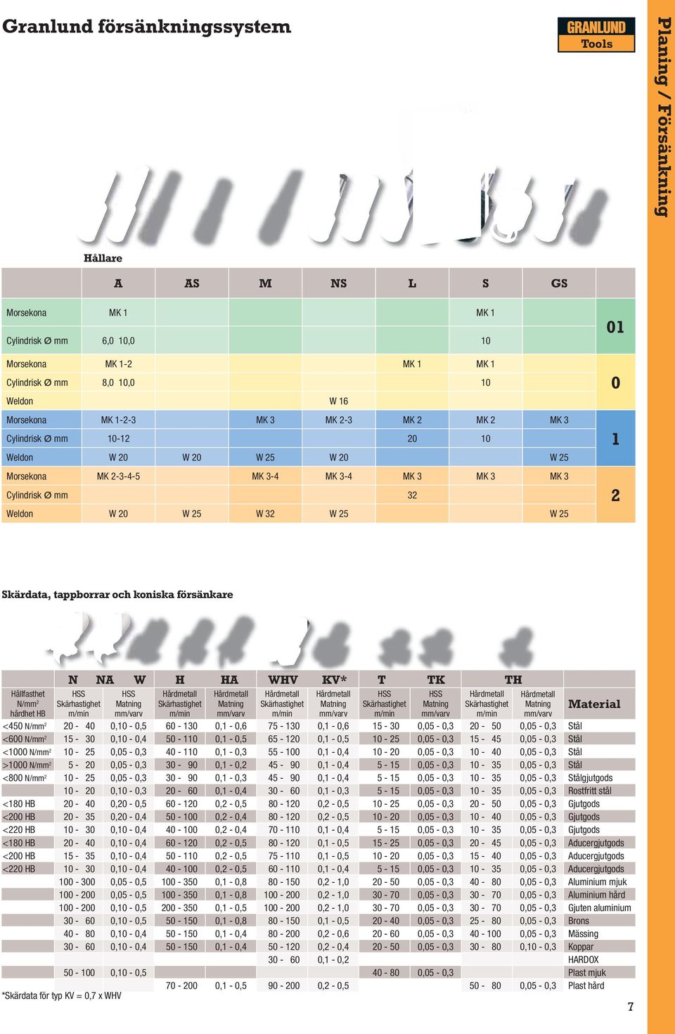 och koniska försänkare Hållfasthet N/ 2 hårhet HB N NA W H HA WHV KV* T TK TH HSS Skärhastighet m/min HSS Matning /varv Hårmetall Skärhastighet m/min Hårmetall Matning /varv Hårmetall Skärhastighet