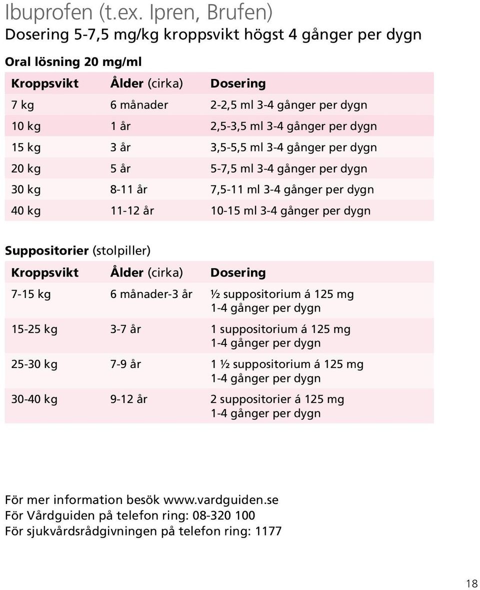 gånger per dygn 15 kg 3 år 3,5-5,5 ml 3-4 gånger per dygn 20 kg 5 år 5-7,5 ml 3-4 gånger per dygn 30 kg 8-11 år 7,5-11 ml 3-4 gånger per dygn 40 kg 11-12 år 10-15 ml 3-4 gånger per dygn Suppositorier