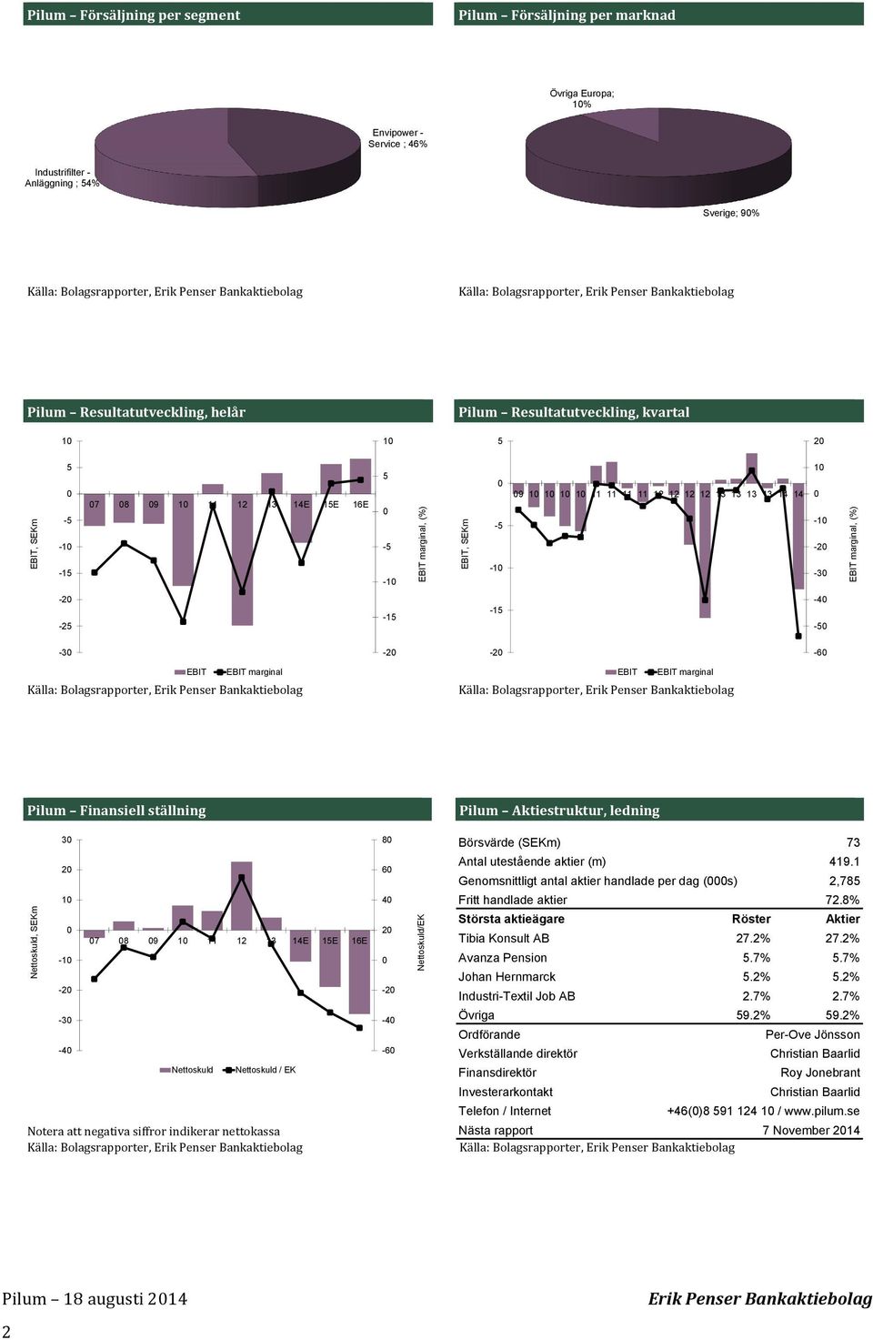 -2-2 -1-1 -4 - -3-2 -2-6 EBIT EBIT marginal EBIT EBIT marginal Pilum Finansiell ställning Pilum Aktiestruktur, ledning Nettoskuld, SEKm 3 2 1-1 -2-3 -4 7 8 9 1 11 12 13 14E 1E 16E Nettoskuld