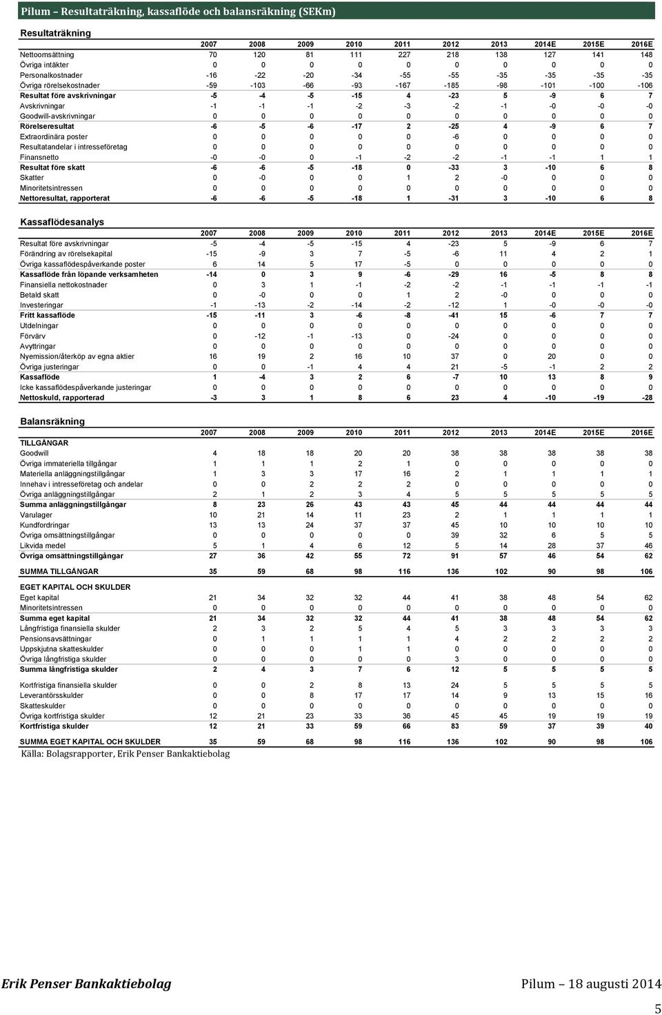 Rörelseresultat -6 - -6-17 2-2 4-9 6 7 Extraordinära poster -6 Resultatandelar i intresseföretag Finansnetto - - -1-2 -2-1 -1 1 1 Resultat före skatt -6-6 - -18-33 3-1 6 8 Skatter - 1 2 -