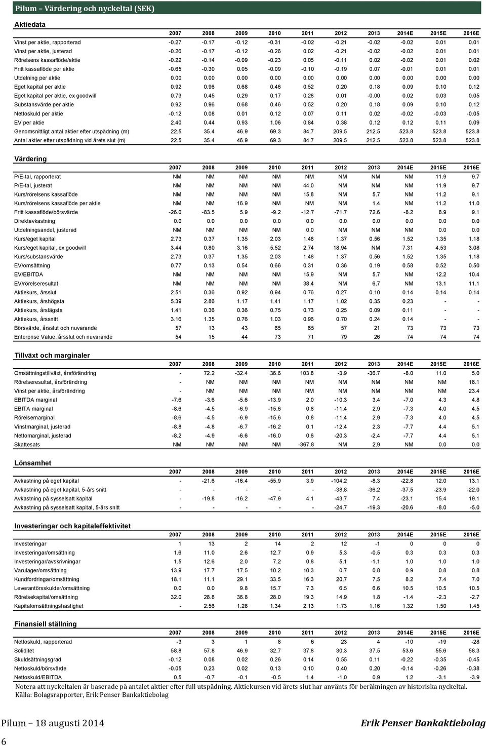 73.4.29.17.28.1 -..2.3. Substansvärde per aktie.92.96.68.46.2.2.18.9.1.12 Nettoskuld per aktie -.12.8.1.12.7.11.2 -.2 -.3 -. EV per aktie 2.4.44.93 1.6.84.38.12.12.11.9 Genomsnittligt antal aktier efter utspädning (m) 22.