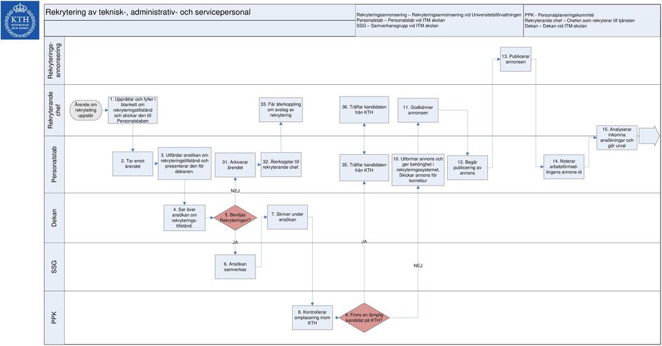 Publicerar annonsen Rekryterande chef PPK SSG Dekan Personalstab Ärende om rekryteting uppstår 1. Upprättar och fyller i blankett om rekryteringstillstånd och skickar den till Personalstaben 2.