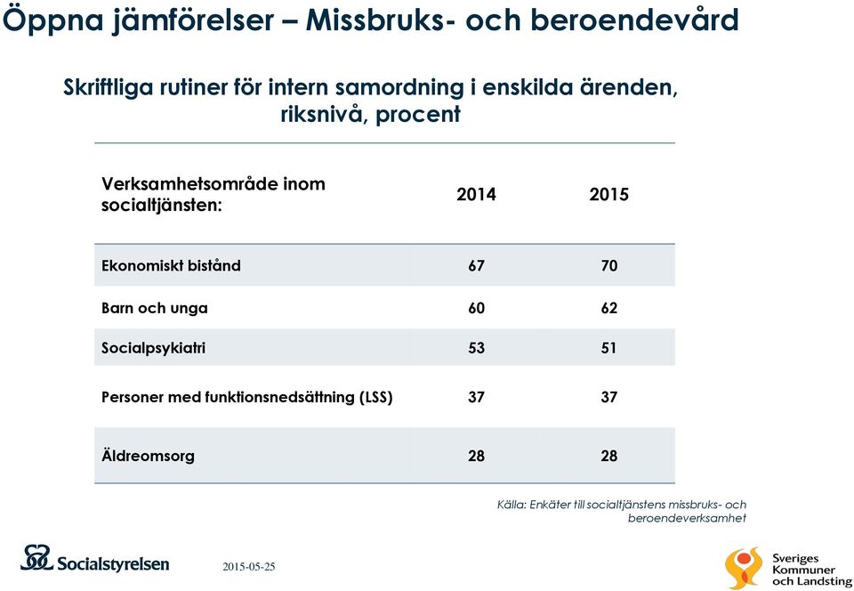 bistånd 67 70 Barn och unga 60 62 Socialpsykiatri 53 51 Personer med funktionsnedsättning (LSS)