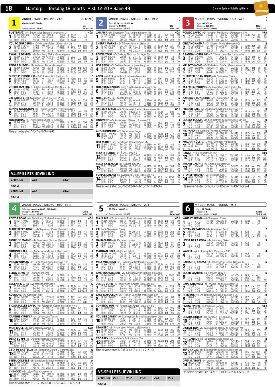 Blå Førstepræmie: 2 000 Auto 210 Førstepræmie: 2 000 Volt 210 BUSTER(US) -h- Söderkvist Stefan (Stenströmer U) 0:1 1,8aK 600 000 Nim Mi Ge 18/9-2000 3 1,9a - - 10-1 1: 10-0-1 Hül Ro Hb 10/10-1 2200