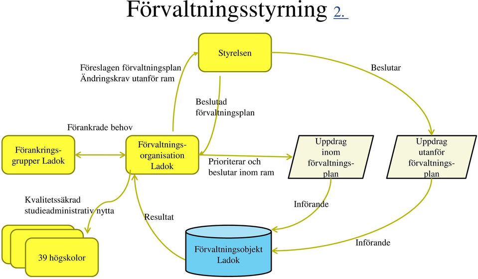 Förankrade behov Förankringsgrupper Ladok Förvaltningsorganisation Ladok Prioriterar och beslutar