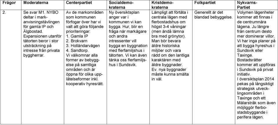 Vi välkomnar alla former av bebyggelse på samtliga områden och är öppna för olika upplåtelseformer inkl. kooperativ hyresrätt. Ny översiktsplan anger var i kommunen vi kan bygga.