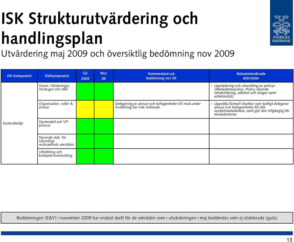 Organisation, roller & ansvar Delegering av ansvar och befogenheter till nivå under Avdelning har inte initierats.