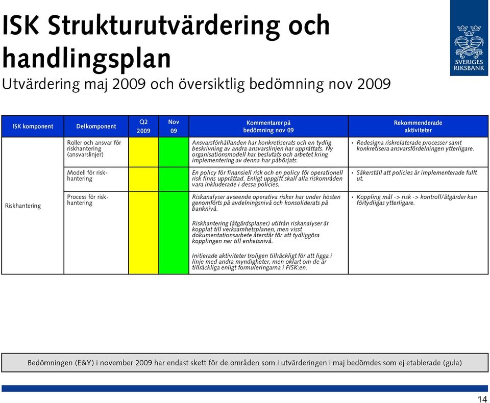 Ny organisationsmodell har beslutats och arbetet kring implementering av denna har påbörjats. Redesigna riskrelaterade processer samt konkretisera ansvarsfördelningen ytterligare.