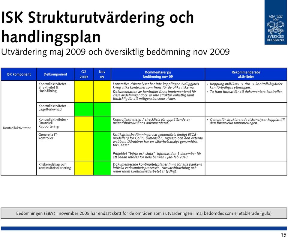 Dokumentation av kontroller finns implementerat för vissa avdelningar dock är inte struktur enhetlig samt tillräcklig för att mitigera bankens risker.