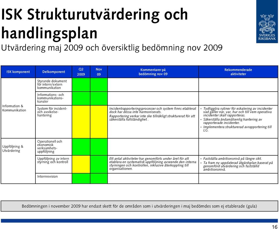 system finns etablerat dock har dessa inte harmoniserats. Rapportering verkar inte ske tillräkligt strukturerat för att säkerställa fullständighet.