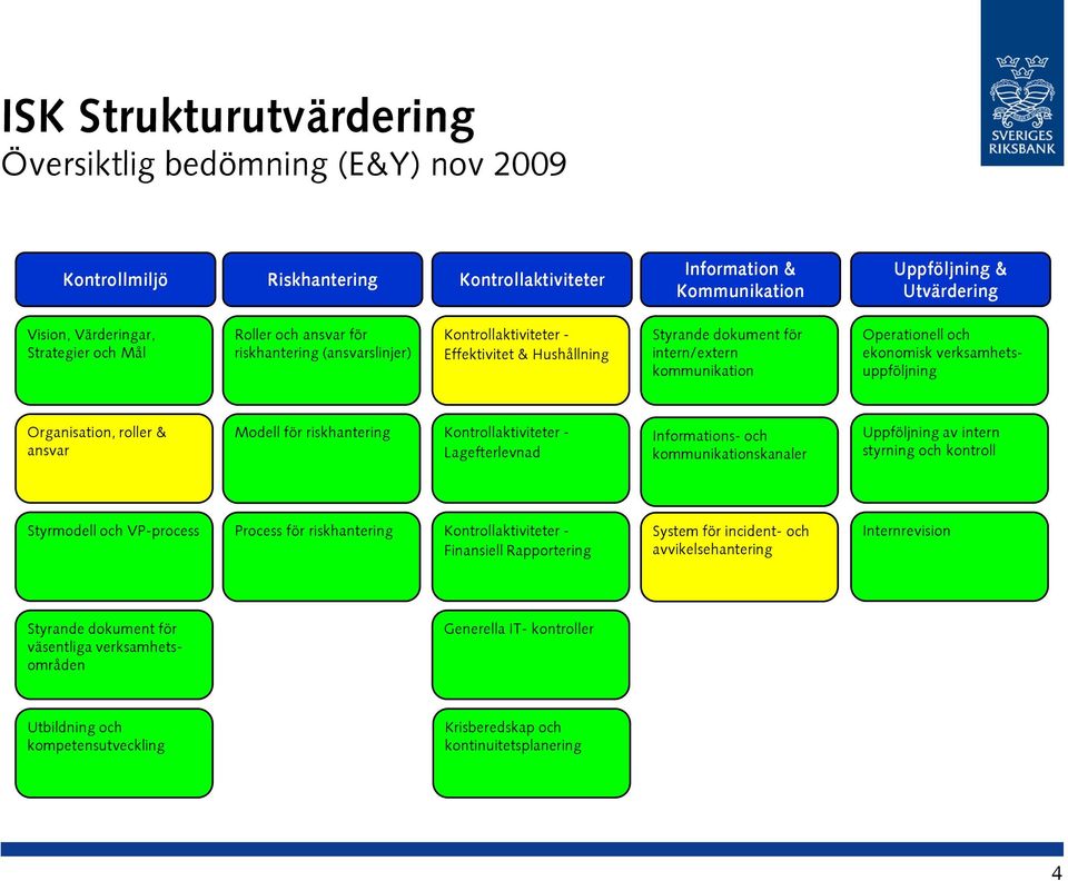 roller & ansvar Modell för riskhantering Lagefterlevnad Informations- och kommunikationskanaler Uppföljning av intern styrning och kontroll Styrmodell och VP-process Process för riskhantering