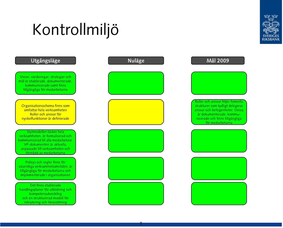 VP-dokumenten är aktuella, anpassade till verksamheten och förstådd av medarbetarna Roller och ansvar följer formella strukturer som tydligt delegerar ansvar och befogenheter.