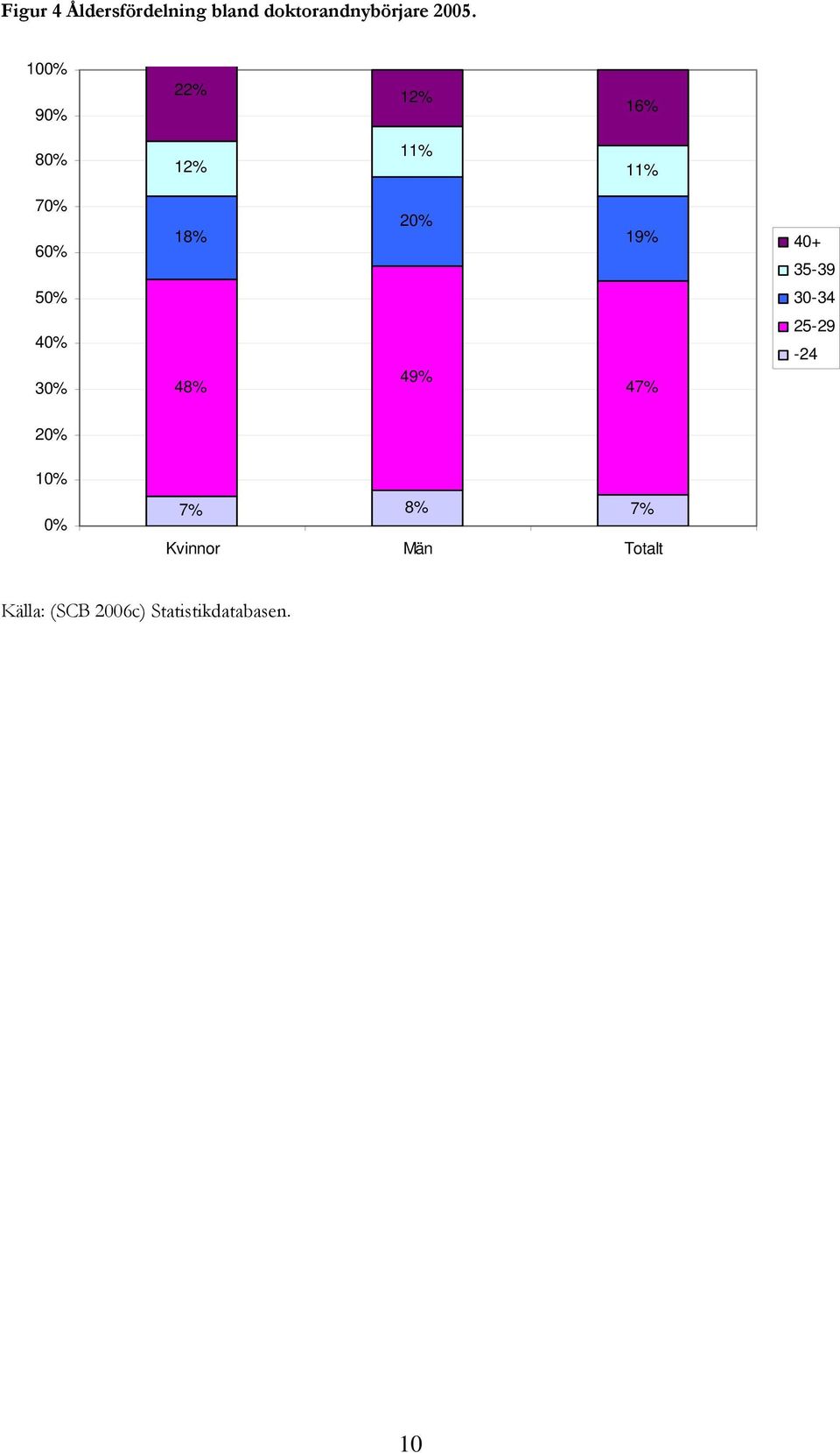 35-39 50% 30-34 40% 30% 48% 49% 47% 25-29 -24 20% 10% 0% 7%