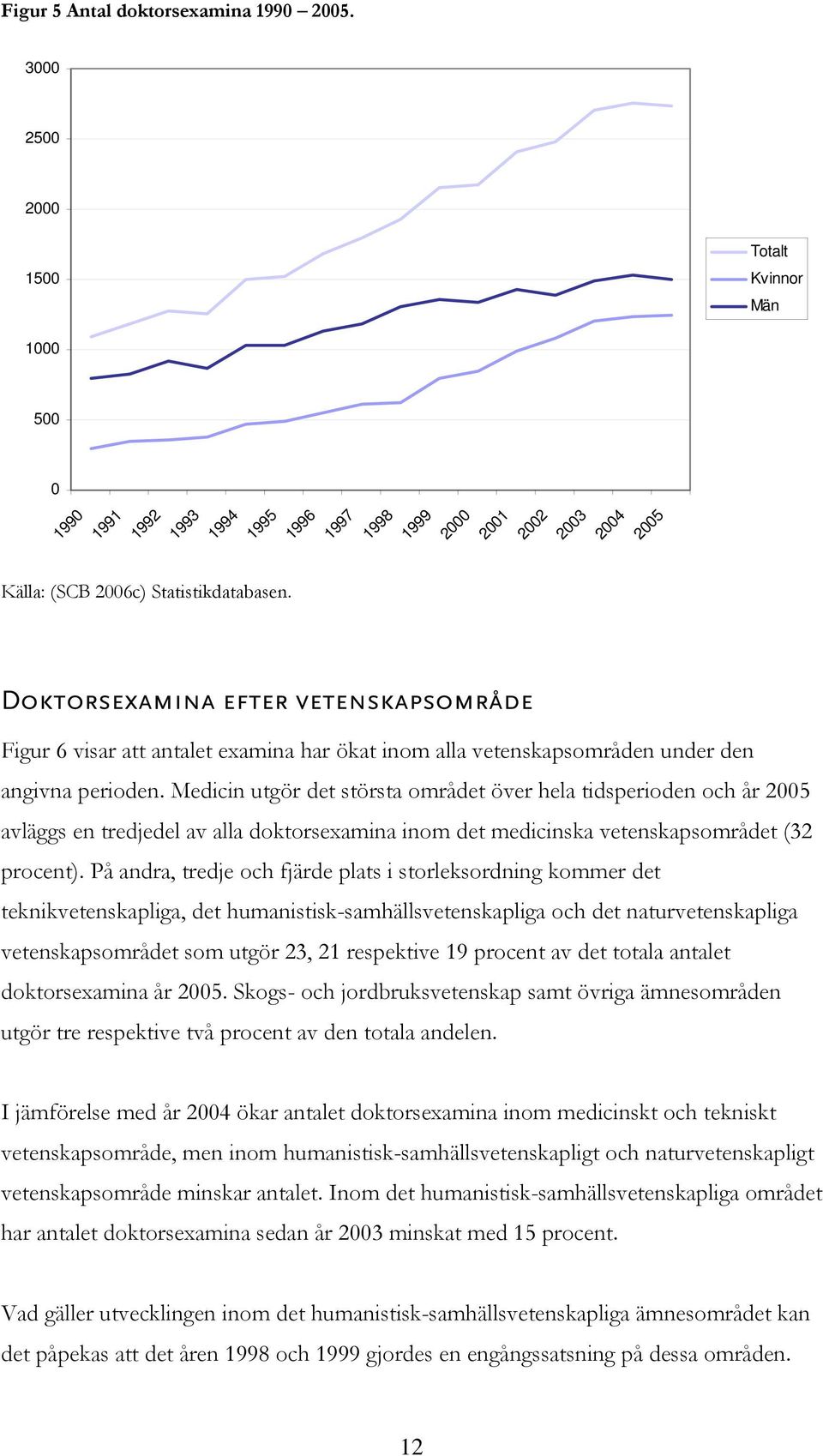 Doktorsexamina efter vetenskapsområde Figur 6 visar att antalet examina har ökat inom alla vetenskapsområden under den angivna perioden.