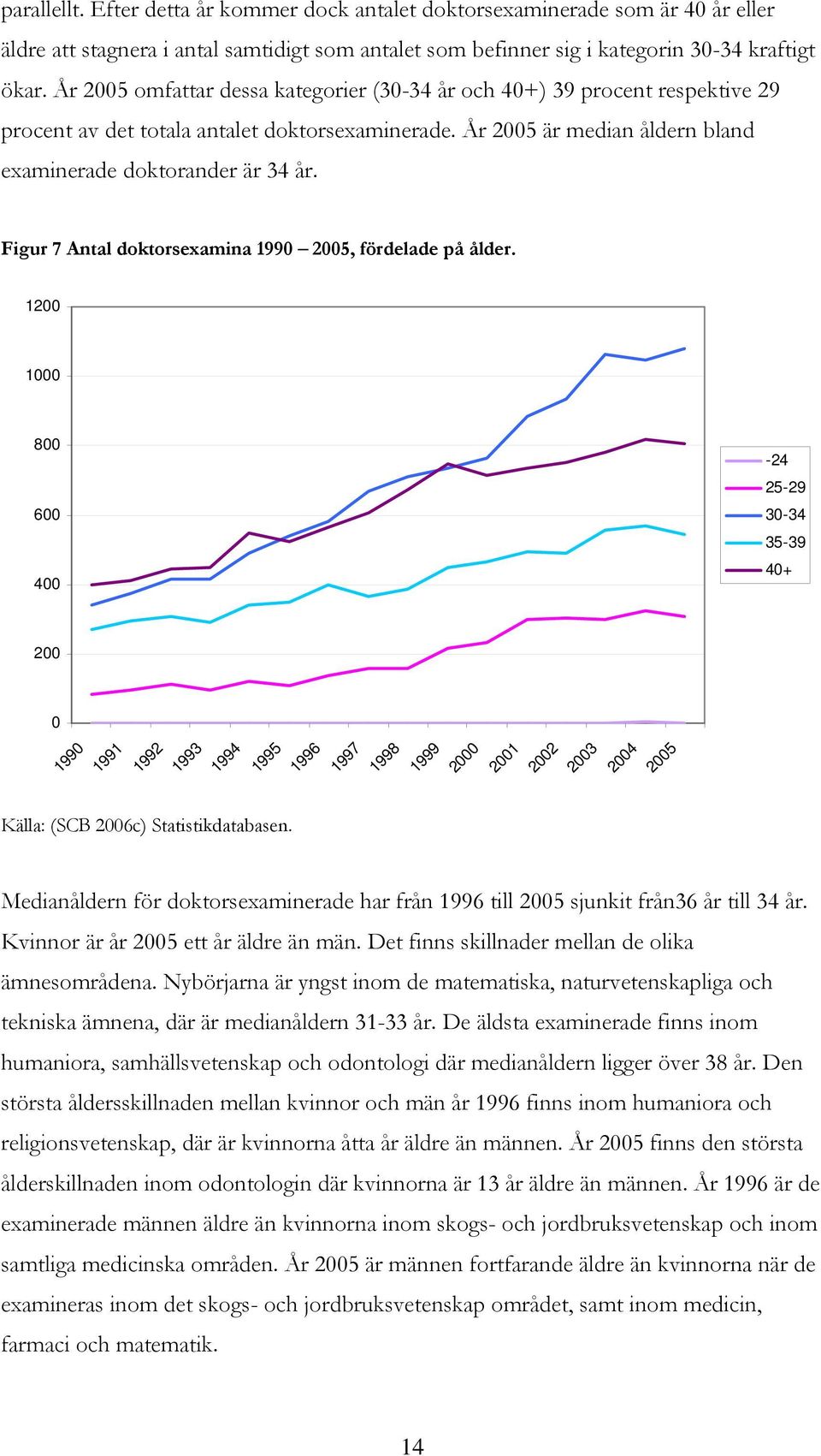 Figur 7 Antal doktorsexamina 1990 2005, fördelade på ålder.