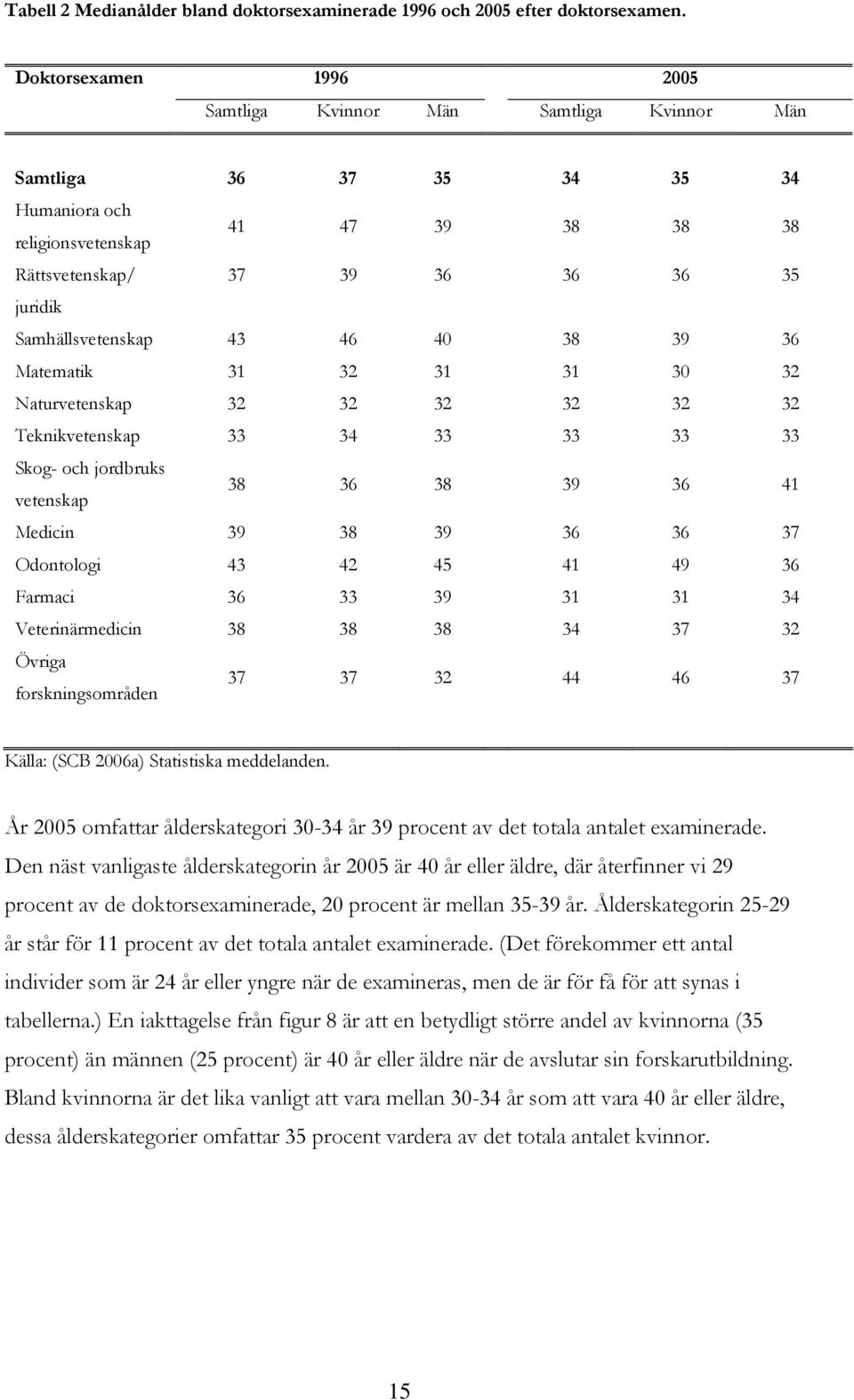 Samhällsvetenskap 43 46 40 38 39 36 Matematik 31 32 31 31 30 32 Naturvetenskap 32 32 32 32 32 32 Teknikvetenskap 33 34 33 33 33 33 Skog- och jordbruks vetenskap 38 36 38 39 36 41 Medicin 39 38 39 36